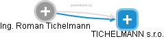 TICHELMANN s.r.o. - náhled vizuálního zobrazení vztahů obchodního rejstříku
