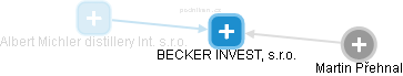 BECKER INVEST, s.r.o. - náhled vizuálního zobrazení vztahů obchodního rejstříku