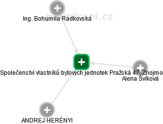 Společenství vlastníků bytových jednotek Pražská 47, Znojmo - náhled vizuálního zobrazení vztahů obchodního rejstříku