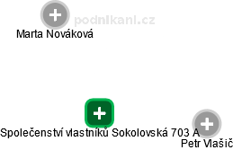 Společenství vlastníků Sokolovská 703 A - náhled vizuálního zobrazení vztahů obchodního rejstříku