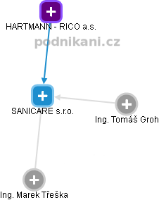 SANICARE s.r.o. - náhled vizuálního zobrazení vztahů obchodního rejstříku