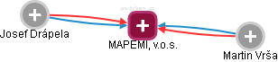 MAPEMI, v.o.s. - náhled vizuálního zobrazení vztahů obchodního rejstříku