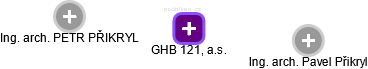 GHB 121, a.s. - náhled vizuálního zobrazení vztahů obchodního rejstříku