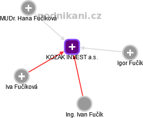 KOZAK INVEST a.s. - náhled vizuálního zobrazení vztahů obchodního rejstříku