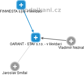 GARANT - STAV s.r.o. - v likvidaci - náhled vizuálního zobrazení vztahů obchodního rejstříku