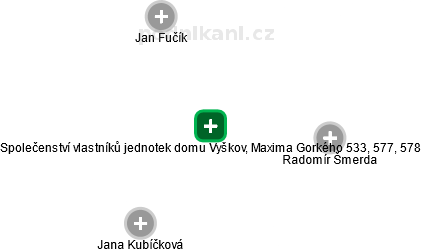 Společenství vlastníků jednotek domu Vyškov, Maxima Gorkého 533, 577, 578 - náhled vizuálního zobrazení vztahů obchodního rejstříku