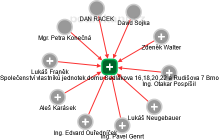 Společenství vlastníků jednotek domu Sedlákova 16,18,20,22 a Rudišova 7 Brno - náhled vizuálního zobrazení vztahů obchodního rejstříku