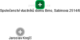 Společenství vlastníků domu Brno, Sabinova 2514/6 - náhled vizuálního zobrazení vztahů obchodního rejstříku