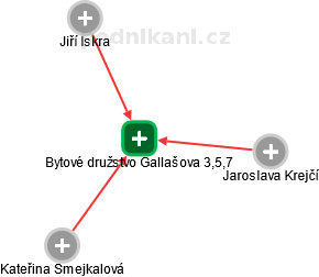 Bytové družstvo Gallašova 3,5,7 - náhled vizuálního zobrazení vztahů obchodního rejstříku