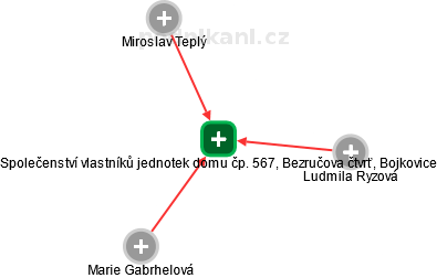 Společenství vlastníků jednotek domu čp. 567, Bezručova čtvrť, Bojkovice - náhled vizuálního zobrazení vztahů obchodního rejstříku