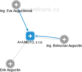 A+A MOTO, s.r.o. - náhled vizuálního zobrazení vztahů obchodního rejstříku