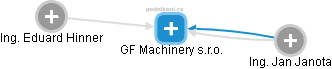 GF Machinery s.r.o. - náhled vizuálního zobrazení vztahů obchodního rejstříku