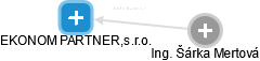 EKONOM PARTNER,s.r.o. - náhled vizuálního zobrazení vztahů obchodního rejstříku