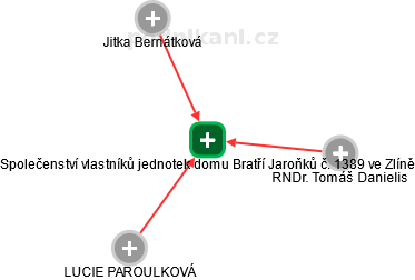 Společenství vlastníků jednotek domu Bratří Jaroňků č. 1389 ve Zlíně - náhled vizuálního zobrazení vztahů obchodního rejstříku