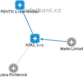 NTA2, s.r.o. - náhled vizuálního zobrazení vztahů obchodního rejstříku