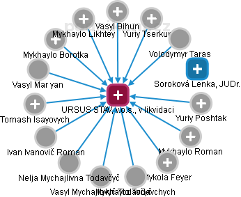 URSUS STAV, v.o.s., v likvidaci - náhled vizuálního zobrazení vztahů obchodního rejstříku