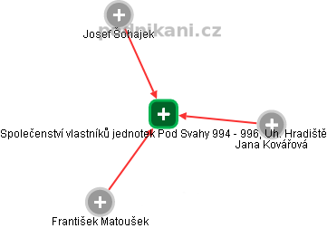 Společenství vlastníků jednotek Pod Svahy 994 - 996, Uh. Hradiště - náhled vizuálního zobrazení vztahů obchodního rejstříku
