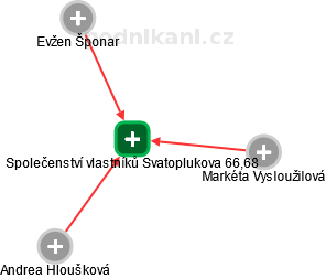 Společenství vlastníků Svatoplukova 66,68 - náhled vizuálního zobrazení vztahů obchodního rejstříku
