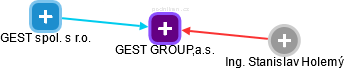 GEST GROUP,a.s. - náhled vizuálního zobrazení vztahů obchodního rejstříku