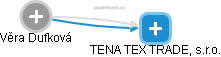 TENA TEX TRADE, s.r.o. - náhled vizuálního zobrazení vztahů obchodního rejstříku