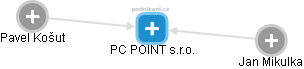 PC POINT s.r.o. - náhled vizuálního zobrazení vztahů obchodního rejstříku