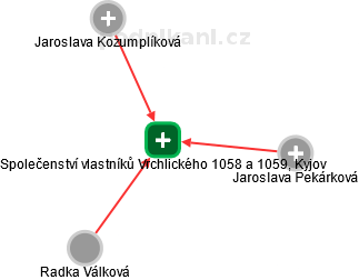 Společenství vlastníků Vrchlického 1058 a 1059, Kyjov - náhled vizuálního zobrazení vztahů obchodního rejstříku