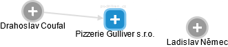 Pizzerie Gulliver s.r.o. - náhled vizuálního zobrazení vztahů obchodního rejstříku