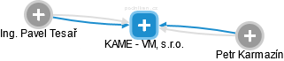 KAME - VM, s.r.o. - náhled vizuálního zobrazení vztahů obchodního rejstříku