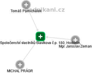 Společenství vlastníků Slavíkova č.p. 180, Hodonín, - náhled vizuálního zobrazení vztahů obchodního rejstříku