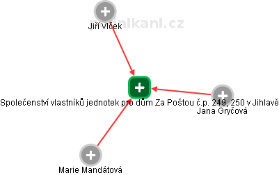 Společenství vlastníků jednotek pro dům Za Poštou č.p. 249, 250 v Jihlavě - náhled vizuálního zobrazení vztahů obchodního rejstříku