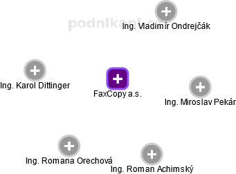 FaxCopy a.s. - náhled vizuálního zobrazení vztahů obchodního rejstříku