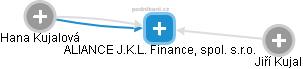 ALIANCE  J.K.L.  Finance, spol. s.r.o. - náhled vizuálního zobrazení vztahů obchodního rejstříku