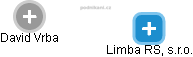 Limba RS, s.r.o. - náhled vizuálního zobrazení vztahů obchodního rejstříku