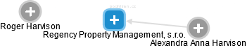 Regency Property Management, s.r.o. - náhled vizuálního zobrazení vztahů obchodního rejstříku