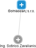 Somascan, s.r.o. - náhled vizuálního zobrazení vztahů obchodního rejstříku