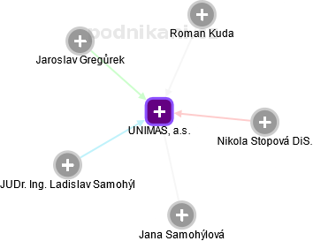 UNIMAS, a.s. - náhled vizuálního zobrazení vztahů obchodního rejstříku