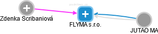 FLYMA s.r.o. - náhled vizuálního zobrazení vztahů obchodního rejstříku
