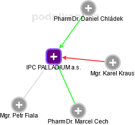 IPC PALLADIUM a.s. - náhled vizuálního zobrazení vztahů obchodního rejstříku