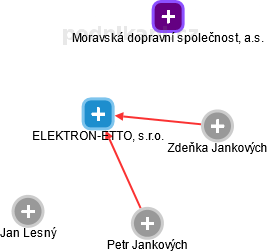 ELEKTRON-ETTO, s.r.o. - náhled vizuálního zobrazení vztahů obchodního rejstříku