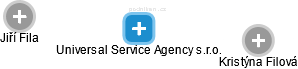 Universal Service Agency s.r.o. - náhled vizuálního zobrazení vztahů obchodního rejstříku