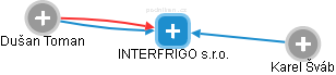 INTERFRIGO s.r.o. - náhled vizuálního zobrazení vztahů obchodního rejstříku