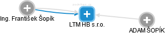 LTM HB s.r.o. - náhled vizuálního zobrazení vztahů obchodního rejstříku