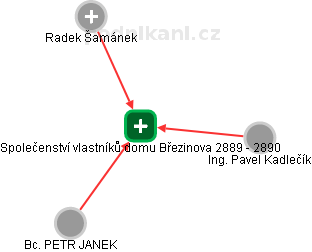 Společenství vlastníků domu Březinova 2889 - 2890 - náhled vizuálního zobrazení vztahů obchodního rejstříku