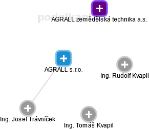 AGRALL s.r.o. - náhled vizuálního zobrazení vztahů obchodního rejstříku
