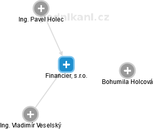 Financier, s.r.o. - náhled vizuálního zobrazení vztahů obchodního rejstříku