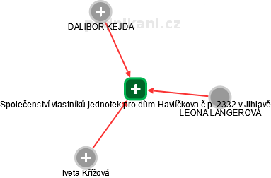 Společenství vlastníků jednotek pro dům Havlíčkova č.p. 2332 v Jihlavě - náhled vizuálního zobrazení vztahů obchodního rejstříku