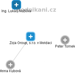 Zoja Group, s.r.o. v likvidaci - náhled vizuálního zobrazení vztahů obchodního rejstříku