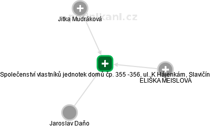 Společenství vlastníků jednotek domů čp. 355 -356, ul. K Hájenkám, Slavičín - náhled vizuálního zobrazení vztahů obchodního rejstříku