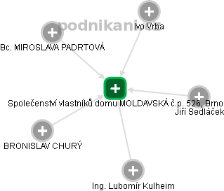 Společenství vlastníků domu MOLDAVSKÁ č.p. 526, Brno - náhled vizuálního zobrazení vztahů obchodního rejstříku