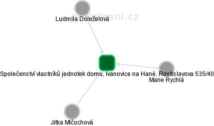 Společenství vlastníků jednotek domu, Ivanovice na Hané, Rostislavova 535/40 - náhled vizuálního zobrazení vztahů obchodního rejstříku